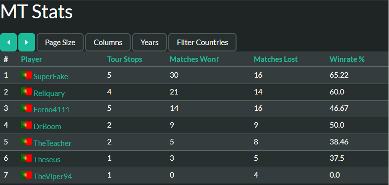 hearthstone_pt's tweet photo. Resultados nos #MastersTour em 2⃣0⃣2⃣1⃣

Dos 7 jogadores que representaram #Portugal destacam-se:

🇵🇹@SuperFakeHS: 26 pontos (dois Top16 e um Top8)
🇵🇹@ferno4111: 7 pontos (um Top16)
🇵🇹@ReliquaryHS: 6 pontos

Parabéns a todos pelos resultados!

#HearthstonePT🇵🇹 @HSesports https://t.co/S7ftTF68LA