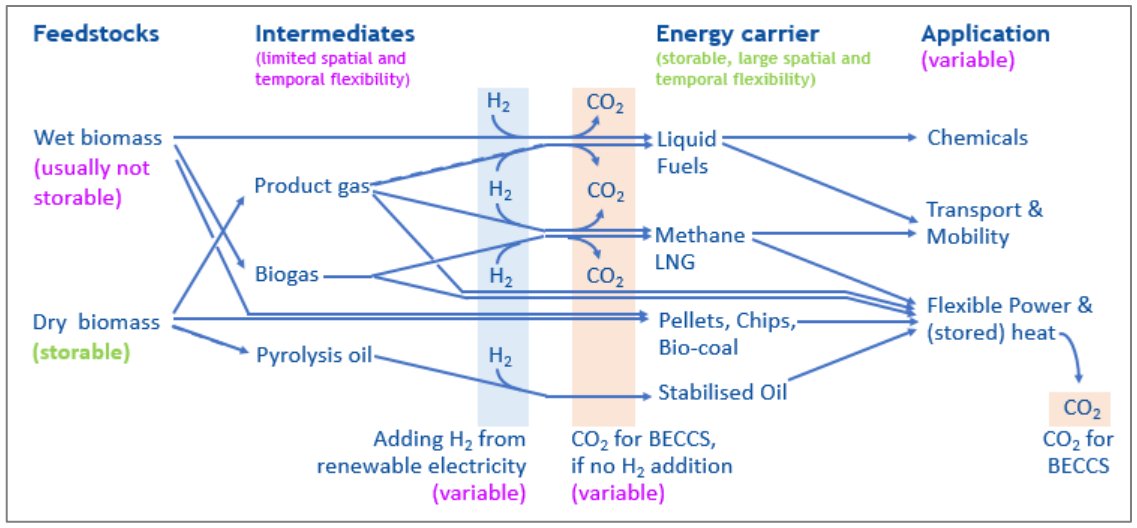 A discussion paper by IEA #Bioenergy Task 44 describes the current role of flexible bioenergy in the #energy system and identifies future pathways and five cornerstones for the successful implementation of flexible bioenergy systems.

Read it here: bit.ly/3sbKplS