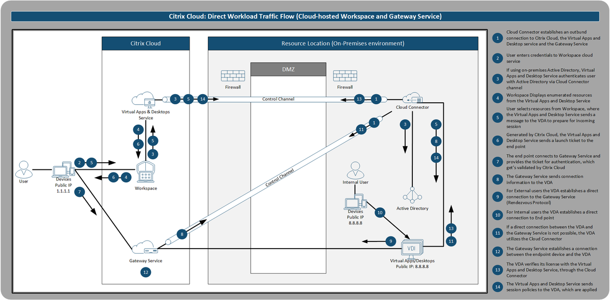 Read here some tips for optimizing your #CVAD services traffic flow for a better user experience. using the benefits of the #rendezvousprotocol and #directworkload. 
#citrix #citrixcloud #trafficflow 
vdnieuwenhof.eu/optimize-your-…