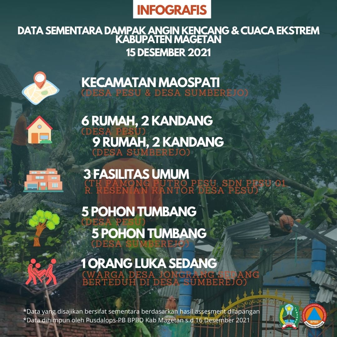 Selamat Sore #SahabatTangguh berikut kami sampaikan infografis data sementara dampak angin kencang &amp; cuaca ekstrem di Kabupaten Magetan yang terjadi pada 15 Desember 2021
#siapuntukselamat
#salamtangguh
#salamkemanusiaan
#BPBDMagetan