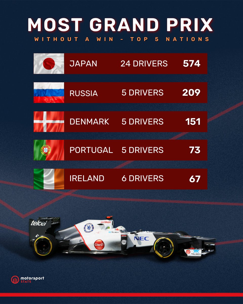 msportstats's tweet photo. THE LONG WAIT: 

Can Japan end the long 574 GP streak without an #F1 win in 2022?

The closest the nation came to victory was with @TakumaSatoRacer in 2004, when he finished 22.036s behind winner Michael Schumacher at the USGP.

Like stats? Find more at https://t.co/QnyESJIMsC 📈 https://t.co/reoCxMMwrh