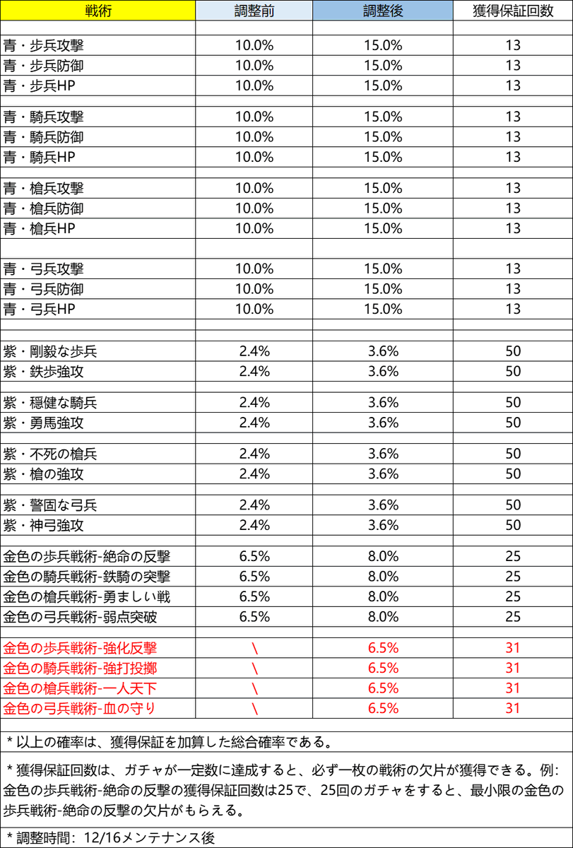 【戦術確率調整】

より良いゲーム体験をお届けするために、皆様のご意見を基に、調整いたします。
調整内容は画像をご覧下さい。（追加戦術を含め）
＊具体的な内容はゲーム内でご確認ください。
#ゲースロ