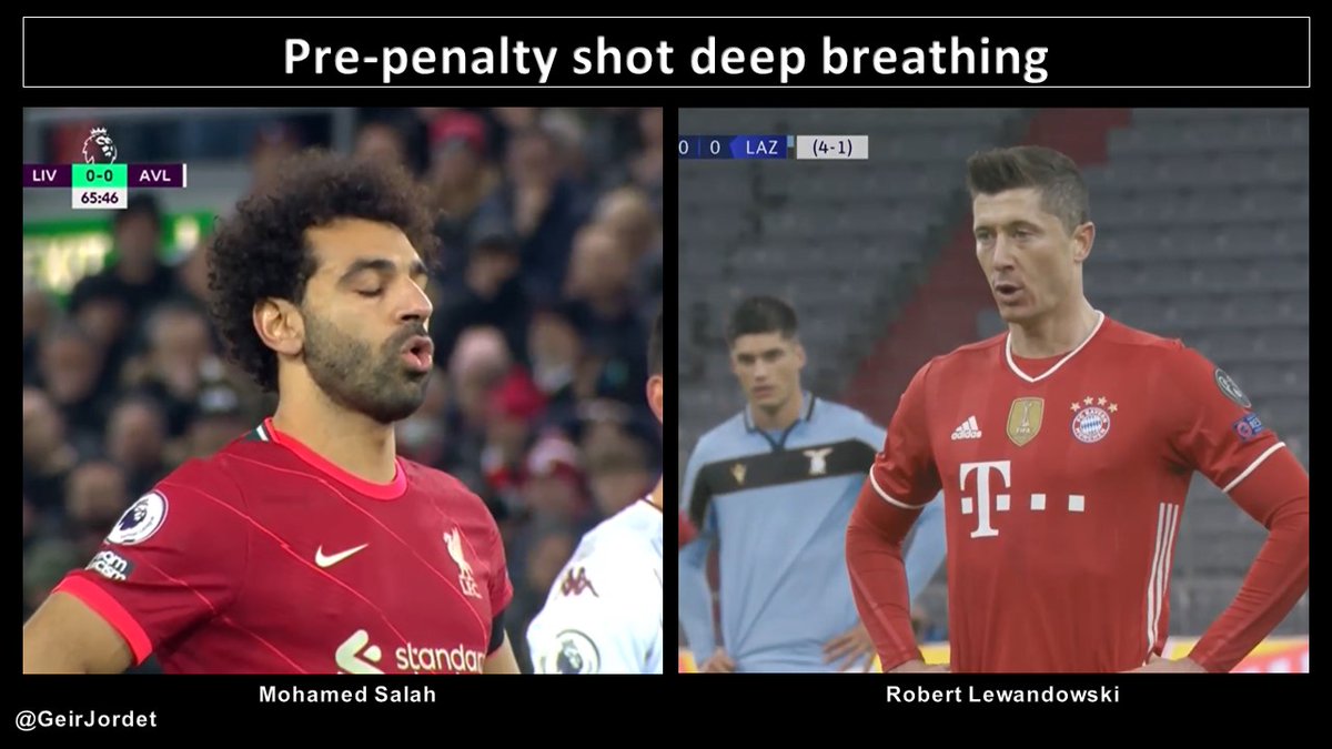 GeirJordet's tweet photo. The world's best penalty takers (e.g., Salah &amp; Lewandowski) take time &amp; deep breaths to help composure, control and focus. With such highly visible best practices, why do so many others hyperventilate before their shot, close their eyes, pray for the best &amp; rush towards the ball? https://t.co/Gm5gKVyuh6