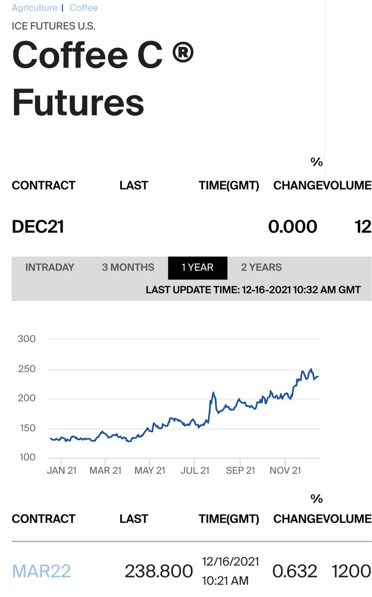 itsridiculous's tweet image. Where all my coffee traders at?

Come on you greedy little desk jockeys. Sell off long positions so you can drink drink &amp;amp; be merry. Go back to liquidity festive break(best Sith voice) yeeees yeees sell your long positions …..DO IT. #coffeeprices 
#coffee #commoditys #KC #NYICE
