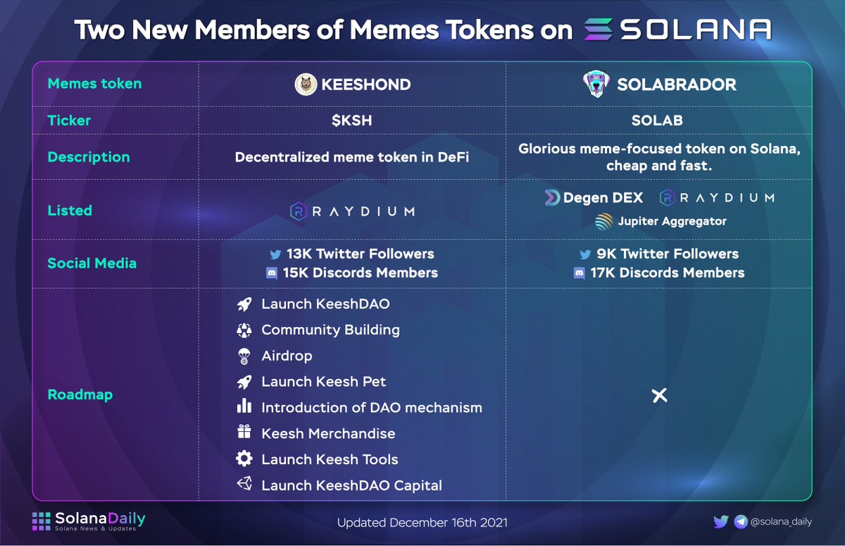 solana_daily's tweet photo. TWO NEW MEMBERS OF MEMES TOKENS ON #SOLANA
 
Lately, the @Solana ecosystem has welcomed two new memes tokens, which are @KeeshondC and @Solabrador . Shall they be able to become the next SAMO of our ecosystem? 
Let’s check out the overall of these tokens. 
 
#Solanaszn #memes https://t.co/gnoaH78qEW