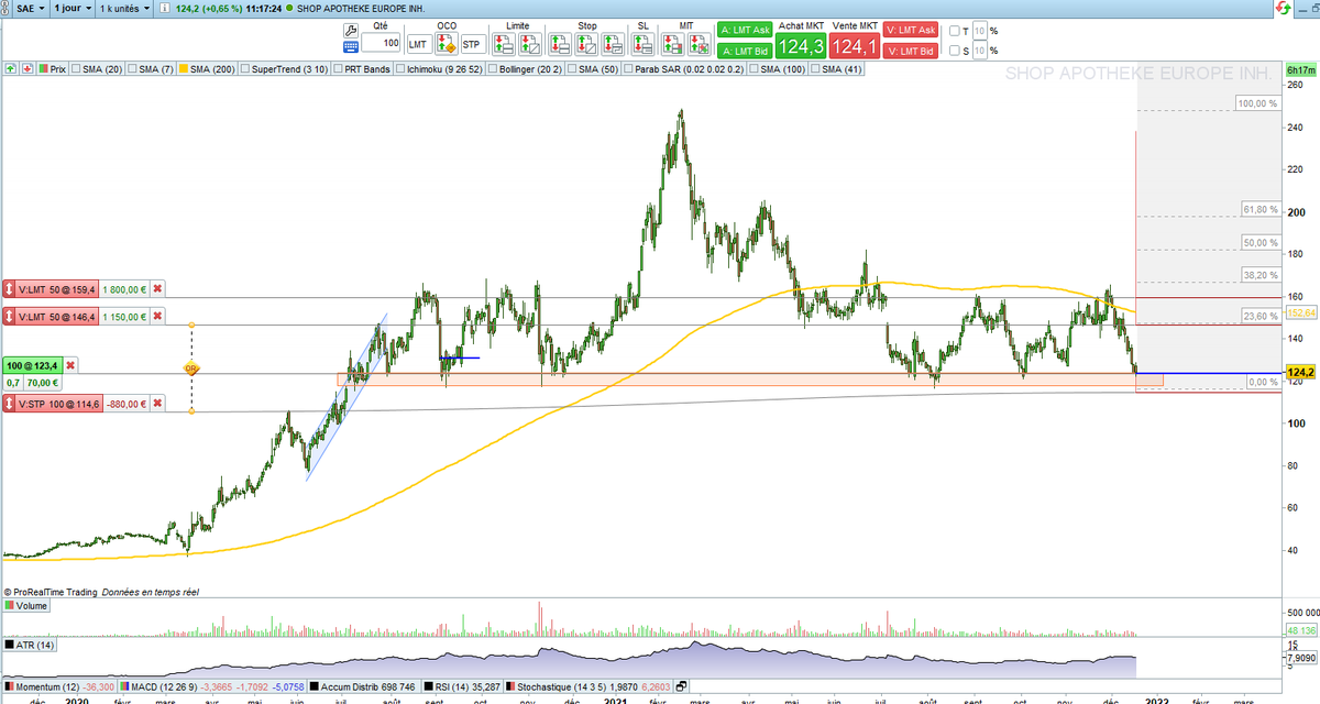 CousinHub993's tweet photo. $SAE #shopapotheke sur zone de support daily &amp; BB-
SWING opportuniste : achat 123.4€

TP1 146 50% sous Fibo 23.6 -> SL à BE sur TP1  
TP2 159 50% sous RH
SL 114.5 

Ratio Gain/Risque > 3 

Tout est sur le graphe https://t.co/xIt2WNHO48