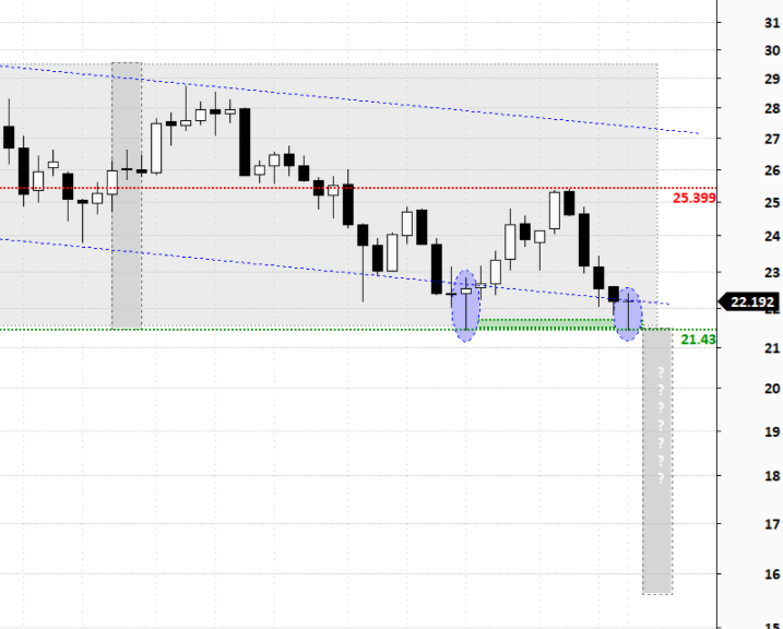 BMmBanku's tweet image. Piotr #Neidek przyjrzał się wykresowi #srebra i #ETF na srebro (#PHAG)

👉wczorajsze wzrosty szansą na podwójne dno?
👉wybicie w dół może skorygować ceny o 25%

#Analizy #eMakler