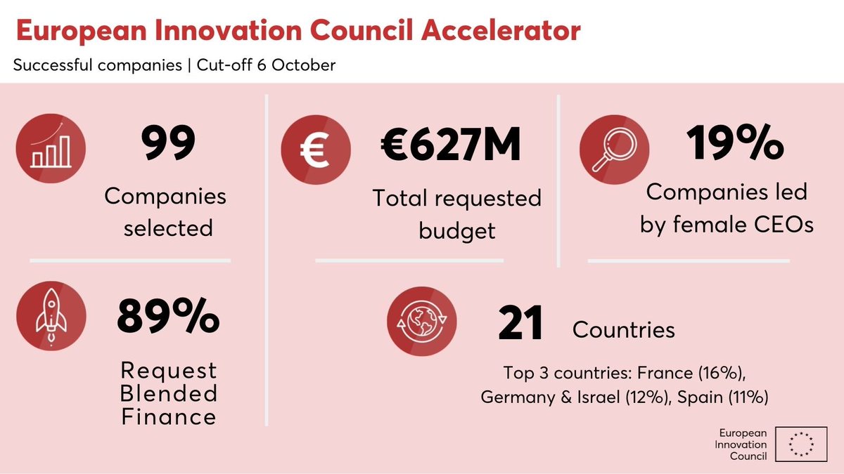 GabrielMariya's tweet photo. The #EICAccelerator is a unique European funding instrument of the @EUeic! 

Today we are announcing its largest-ever funding round! 👏 

99 innovative companies are set to receive €627m to help them bring their promising technologies to the market 💡🚀

https://t.co/TZtBdvbzzp https://t.co/l3ikeAtFDU
