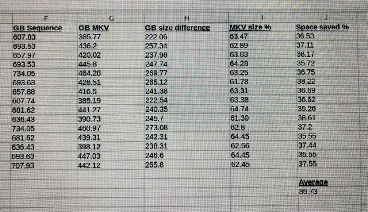digitensions's tweet image. Encoding 4K RGB this week and some lovely reduction figures being calculated from first 16 FFV1 Matroska encodings, with average space savings of 36% #RAWcooked #4K @MediaArea_Net