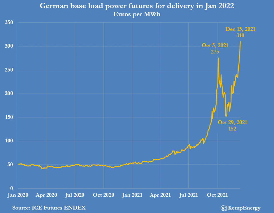 JKempEnergy's tweet photo. GERMAN power prices hitting record levels and climbing even though temperatures are above normal for time of year. Traders anticipate worsening of Russia/NATO tensions, potential for sanctions and an interruption of gas supplies, and inventories depleting to critically low levels https://t.co/6KXFMC3gWV