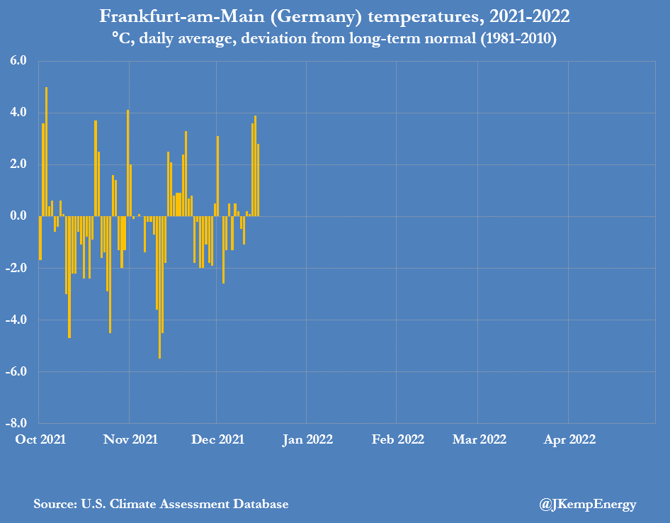 JKempEnergy's tweet photo. GERMAN power prices hitting record levels and climbing even though temperatures are above normal for time of year. Traders anticipate worsening of Russia/NATO tensions, potential for sanctions and an interruption of gas supplies, and inventories depleting to critically low levels https://t.co/6KXFMC3gWV