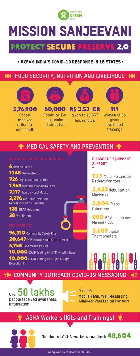 Our #Covid_19 Response 2.0 CONTINUES! 

What have we been up to? 

We have a🧵for you. But first up the numbers from Mission Sanjeevani👇

For details:oxfamindia.org/knowledgehub/o…