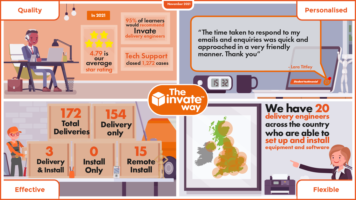 Team_Invate's tweet photo. Our team will always answer your enquiries as quickly as possible. Check out the feedback they recently received in November’s Invate Way 💻 👇 
 
#DSA #NeedsAssessor #Equipment #AssistiveTechnology https://t.co/RINMYrvttG