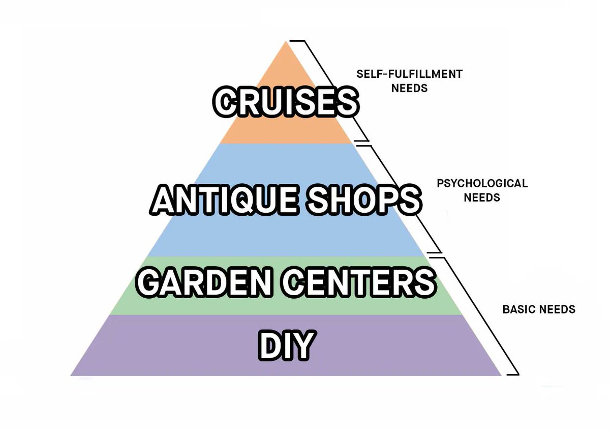 monzo's tweet image. Hierarchy of needs for the over 50s

#MonzosVeryImportant2021DataThing