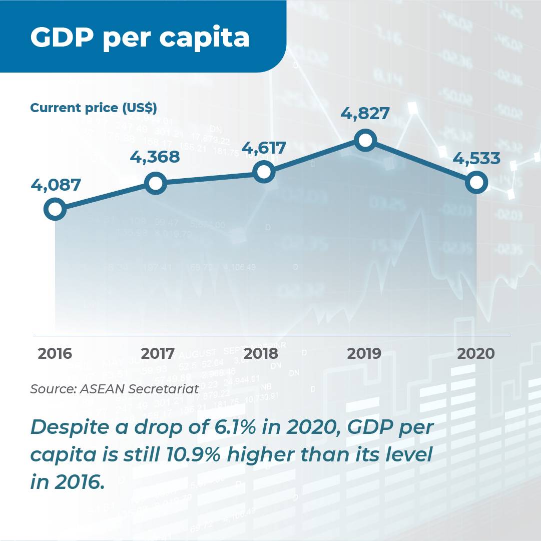 ASEAN's tweet photo. 💡 Learn about ASEAN’s key economic performances during 2016-2020 from the #ASEANEconomicCommunity report: https://t.co/WUtUPv00b5
#AECBlueprint2025 https://t.co/X43nFAdroR