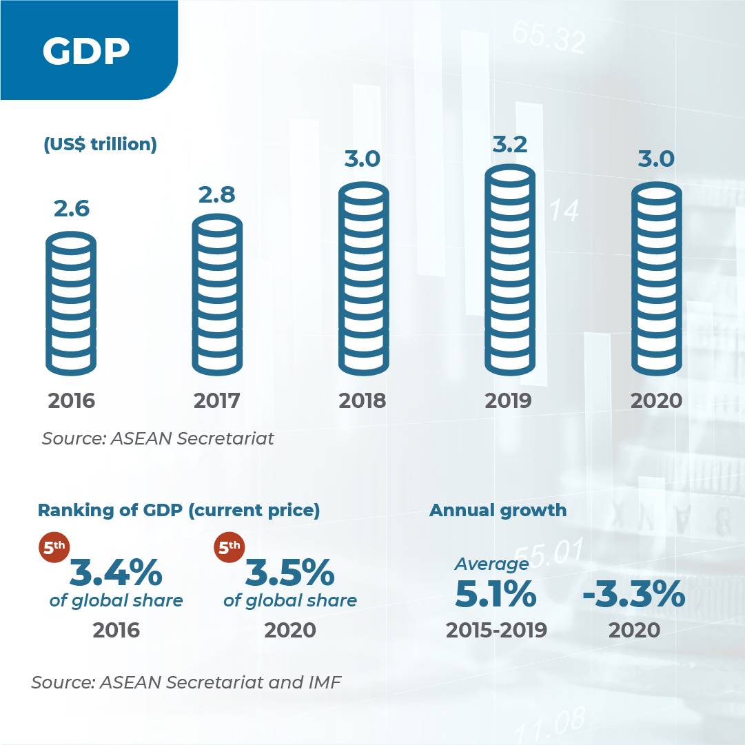 ASEAN's tweet photo. 💡 Learn about ASEAN’s key economic performances during 2016-2020 from the #ASEANEconomicCommunity report: https://t.co/WUtUPv00b5
#AECBlueprint2025 https://t.co/X43nFAdroR