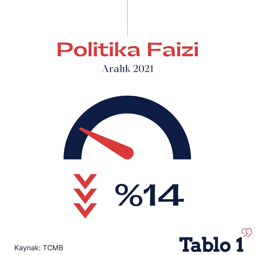 📌Merkez Bankası %15 olan politika faizini %14'e indirdi.

#verigazeteciliği #verigörselleştirme  #tablo1 #faiz #merkezbankası #politikafaizi  #tcmb #merkezbankası #dolar #usd #döviz #euro