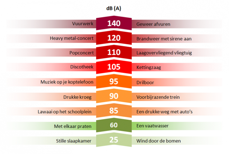 Een carbidknal is voor toeschouwers al gauw 100dB, vergelijkbaar met een kettingzaag. Voor de carbidknallers die ernaast staan is dat nog hoger: 120 / 130dB. Belangrijk dus om oordoppen te gebruiken!

#WieisdeBock #alleensamenmeteenBOCKdieschietenkan #eenechtebockheeftdoppenop