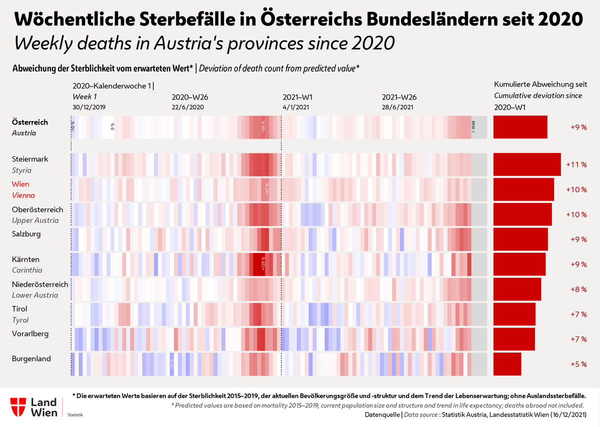 Statistik_Wien's tweet photo. #Mortality monitoring ๐ฆ๐น, week 48-2021 (29 Novโ5 Dec)
Still significant #ExcessMortality in #Austria at the beginning of December; especially in Carinthia, Lower Austria, Upper Austria and Salzburg.
Analyses and #OpenData by #StatisticsVienna โก๏ธ https://t.co/kzgjkaBO8y https://t.co/NfjAQ2Na9h