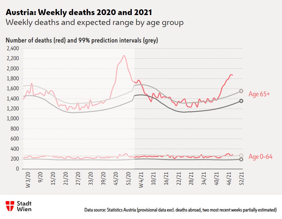 Statistik_Wien's tweet photo. #Mortality monitoring ๐ฆ๐น, week 48-2021 (29 Novโ5 Dec)
Still significant #ExcessMortality in #Austria at the beginning of December; especially in Carinthia, Lower Austria, Upper Austria and Salzburg.
Analyses and #OpenData by #StatisticsVienna โก๏ธ https://t.co/kzgjkaBO8y https://t.co/NfjAQ2Na9h