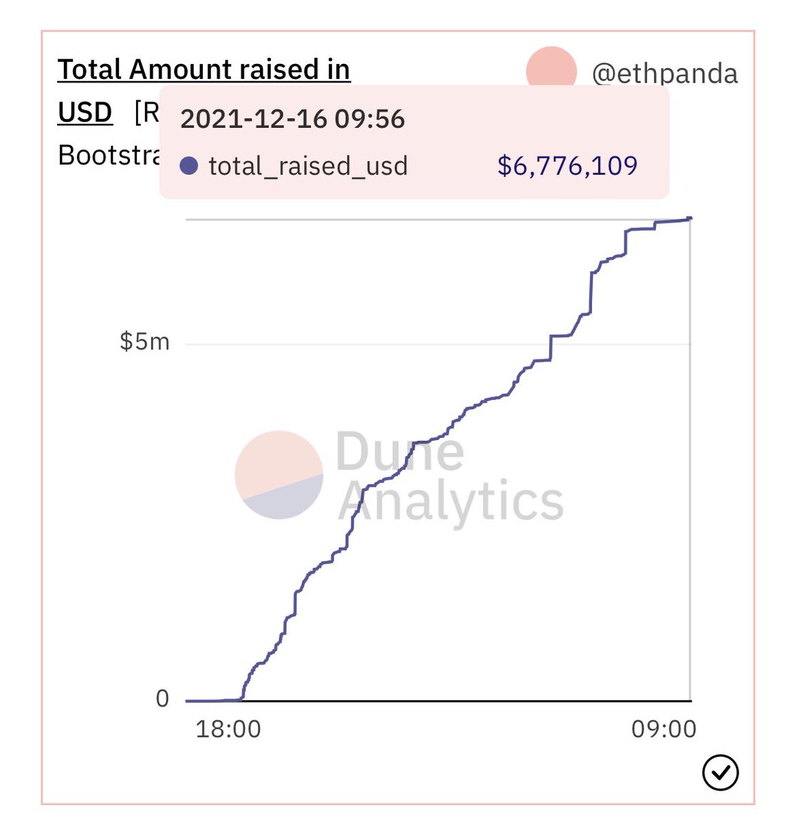 Dave_GMI's tweet photo. Tracking TBE(Treasury Bootstrapping Event) of @redactedcartel on @DuneAnalytics by @0xethpanda.

Less than $7m funded including +6k $OHM for now.

More and more solid teams are appearing to expand @OlympusDAO’s ecosystem… https://t.co/kHZfZbbAs7