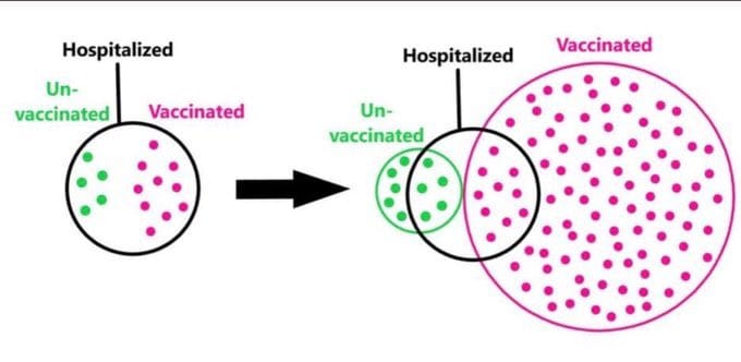 stephens_ben's tweet photo. A nice clear visual showing why the 'vaccinated people are still getting sick' narrative can be misleading...
(Attn: @mrjamesob) #livemaths https://t.co/DCs5642ndc