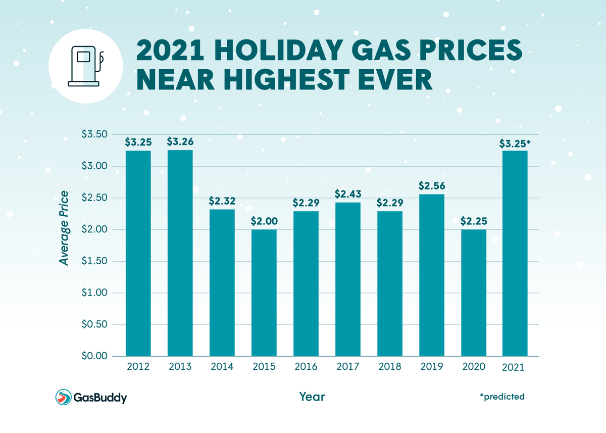 NEWS: Gas Prices Continue to Fall Ahead of Holidays; Close to Highest Ever on Christmas bit.ly/3dURcIj