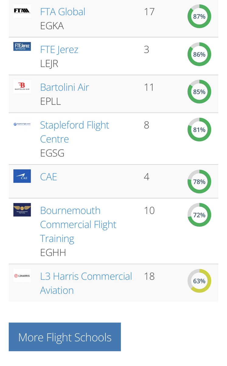 asg_ato's tweet photo. We could not be prouder of ASG's ranking as a result of student reviews on the Pilot Network. The reviews and our ranking are a testament to the high quality of training which our team of 25+ instructors always try to uphold.
#ASG #ATPLtheory #StudentPilot #PPL https://t.co/9E9ElgKJEV
