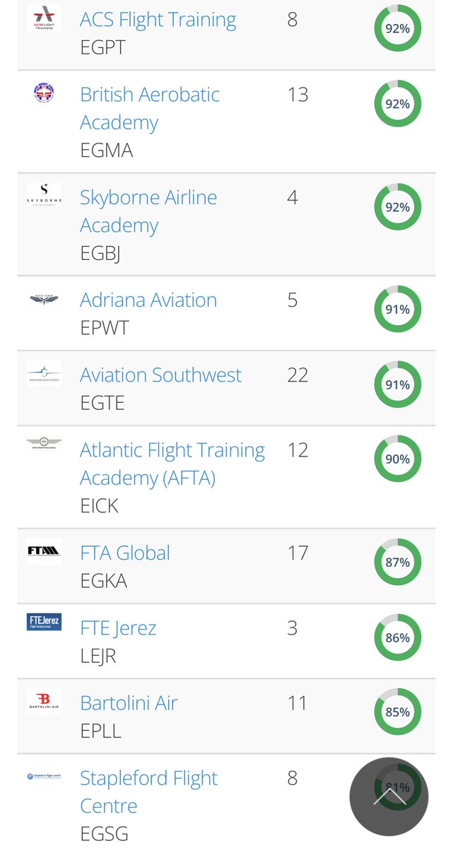 asg_ato's tweet photo. We could not be prouder of ASG's ranking as a result of student reviews on the Pilot Network. The reviews and our ranking are a testament to the high quality of training which our team of 25+ instructors always try to uphold.
#ASG #ATPLtheory #StudentPilot #PPL https://t.co/9E9ElgKJEV