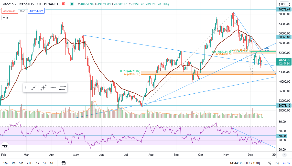 TradingGesture's tweet photo. #BTCUSDT, Breaking of RSI trend line.
RSI trend line has been broken in daily time frame. We'll see 52K in current move. https://t.co/YKAAAkEmFx