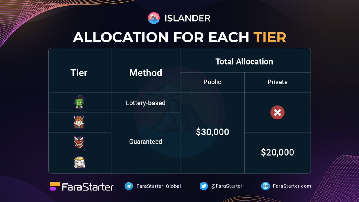 FaraStarter (@farastarter) on Twitter photo Great news for all #FaraStarter users 🎊🎊
📢 <a href="/Islander_io/">Islander 🔺</a> will offer both Allocation for Private and Public pool - meaning ALL four tiers can participate
This is to replace the previous announcement on December 12th
Stay tuned for more information on whitelisting ✨
$FARA Great news for all #FaraStarter users 🎊🎊
📢 <a href="/Islander_io/">Islander 🔺</a> will offer both Allocation for Private and Public pool - meaning ALL four tiers can participate
This is to replace the previous announcement on December 12th
Stay tuned for more information on whitelisting ✨
$FARA