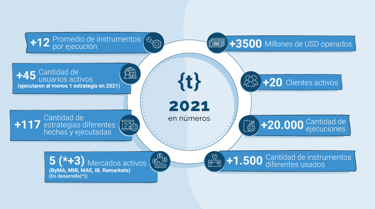 ¡Lo que está pasando en TradeSpark es extraordinario! El balance de este 2021 en cuanto a los números alcanzados a nivel operaciones son magníficos. Conoce algunos datos sobre nuestro gran crecimiento este año con esta infografía