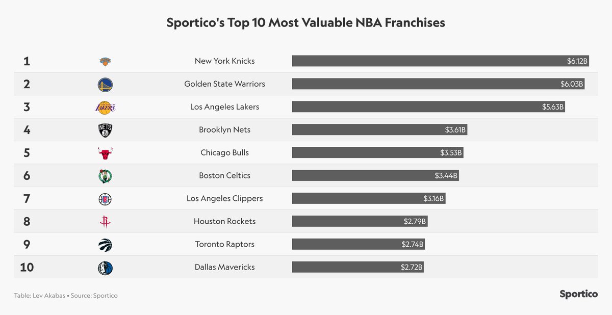 Knicks, Warriors Top 6 Billion in Sportico’s NBA Valuations