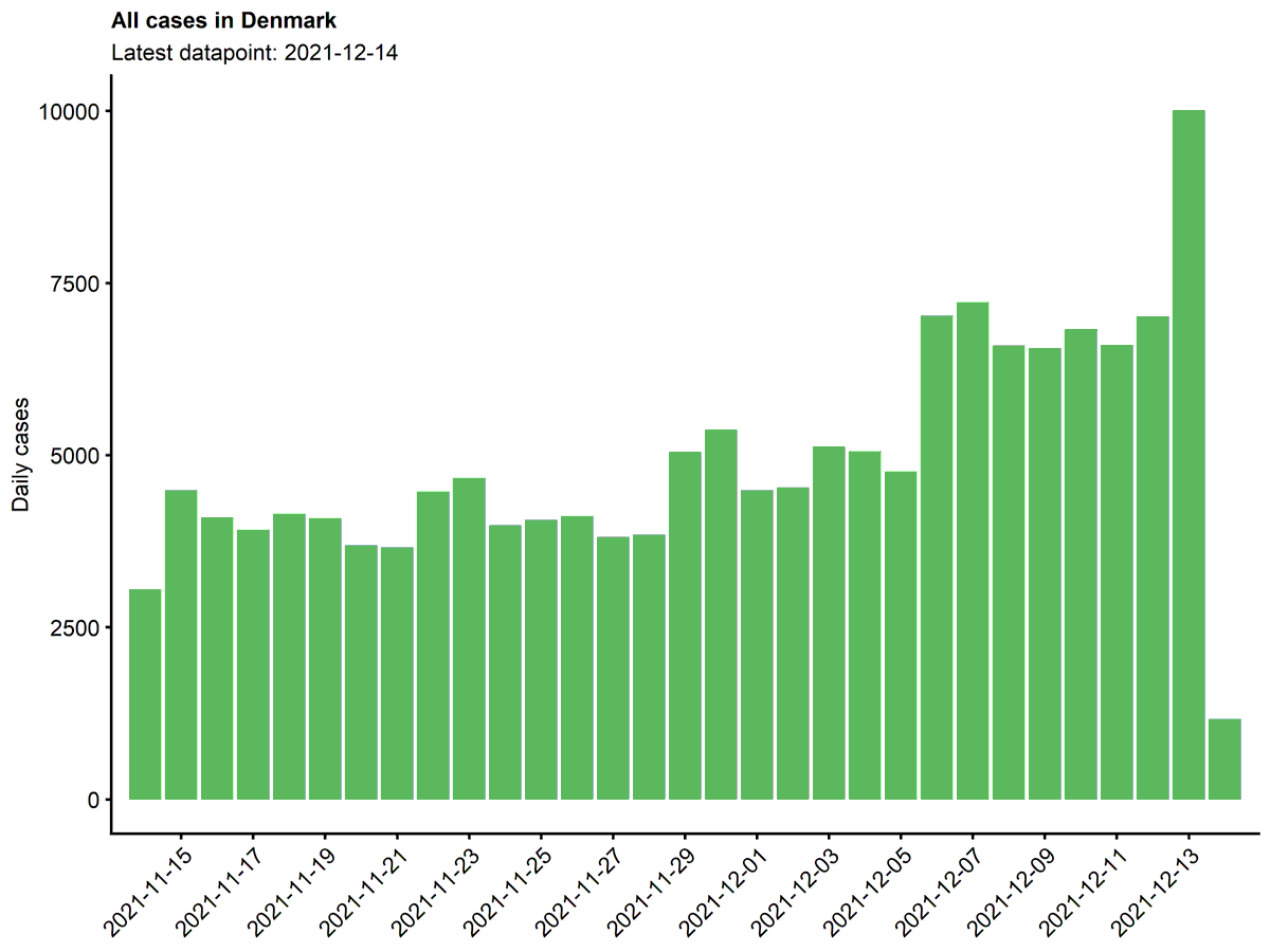 DK ramte 10.000 tilfælde den 13. december og det går stærkere og stærkere. Jeg kan godt forstå man man indkalder folketinget til møde. #dkpol #folketinget