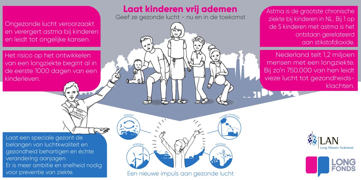 #Luchtkwaliteit is nu geen apart thema in het #regeerakkoord. Terwijl gezonde lucht van levensbelang is &amp; brede maatschappelijke steun heeft. Ook de zorg en #wetenschap pleiten ervoor: zorg dat alle kinderen opgroeien in gezonde lucht en niet ziek worden door #luchtvervuiling.
