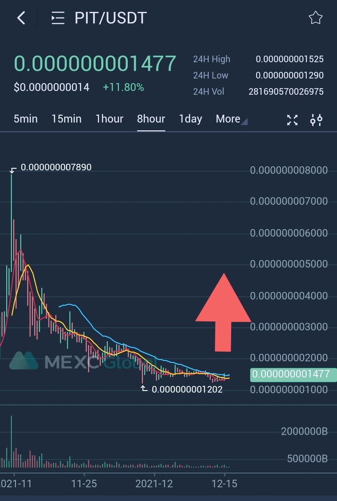 If the market turns green, $pit can only go up🙏🙏🙏🙏💪

#Pit #Pitbullarmy #Pitbull #pitbulltoken #PitbullTokenNewATH #pitbulltothemoon