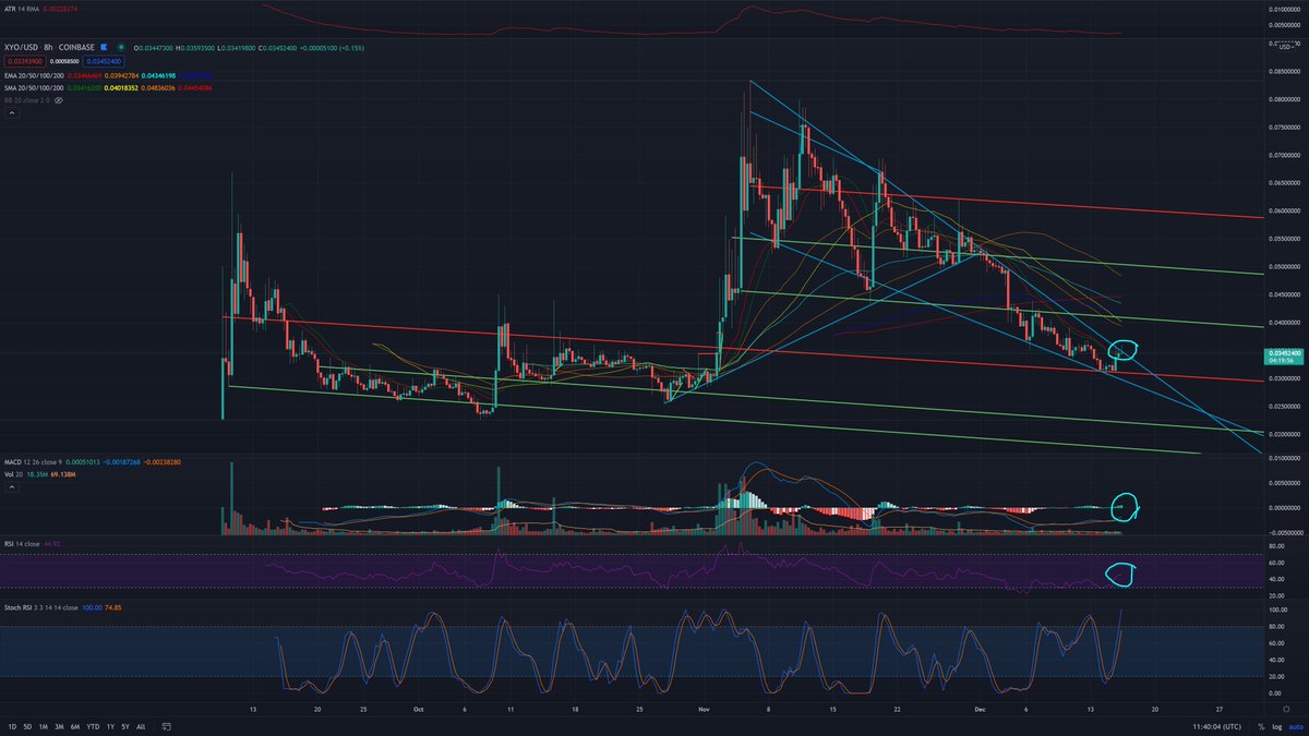 Bad_at_Trading's tweet photo. $xyo 8h #chart: ahead of a key moment: retesting the descending #resistance line that has been fucking us around for over a month. If we break that and launch back to $.041, I am sure we can call this a #reversal.
#XYO #XYOARMY #XYOTOKEN #XYOworld #HODL #LFG https://t.co/jxj11KhobP
