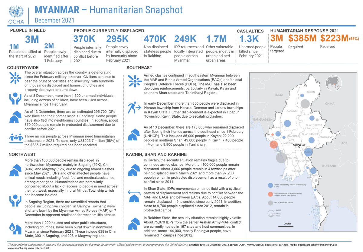 In #Myanmar, civilians continue to bear the brunt of hostilities and insecurity, with hundreds of thousands displaced and homes, churches and property destroyed/burnt down.   

Read the latest snapshot: bit.ly/3yydjgQ