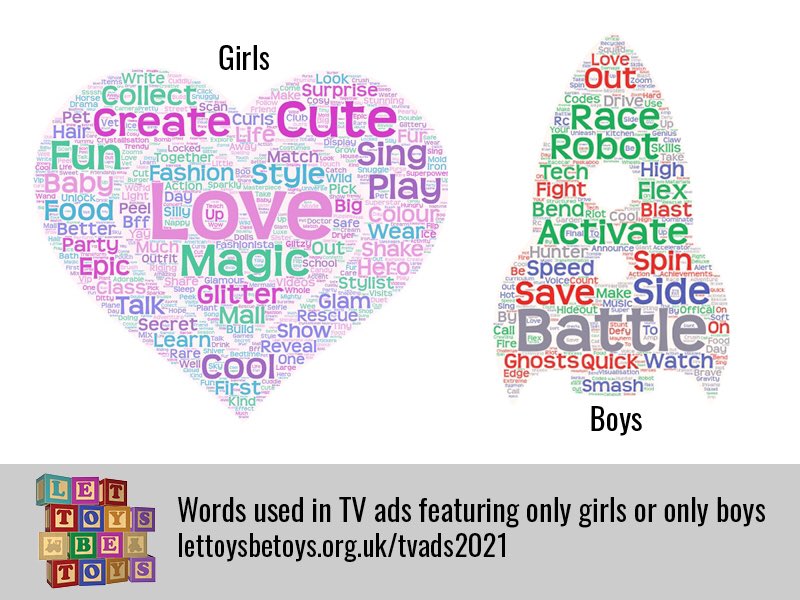 LetToysBeToys's tweet photo. New report out today:
Who gets to play now? 
Our new research on TV toy ads shows real progress since 2015, with more ads featuring both boys &amp; girls - but stereotypes are still widespread https://t.co/E3tDddh789 #tvtoyads #just4asks #lettoysbetoys #smashstereotypes https://t.co/nt9PooZxcX