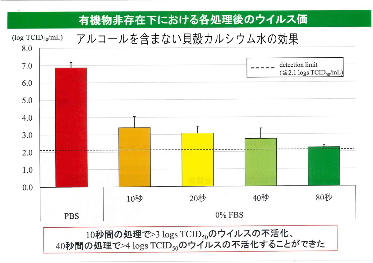Doctor_Ammi's tweet photo. ホタテ貝殻カルシウム水が新型コロナSARS-CoV-2に対して抗ウイルス活性があることが発表されました。https://t.co/utmJfcpqYq https://t.co/vdSnmU18jh