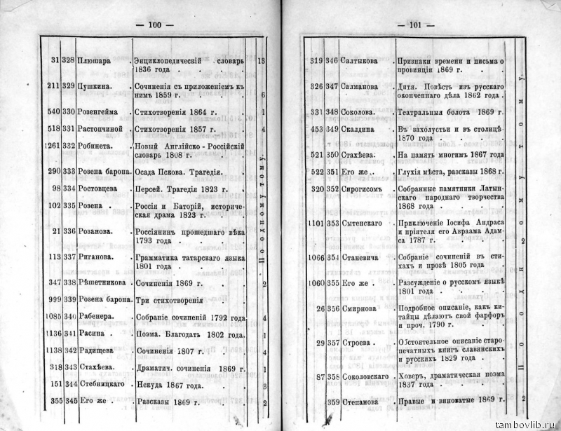 Сегодня нашей библиотеке исполнился 191 год!
Что же занятного находили жители Тамбова в нашей библиотеке 150 лет назад?
Делимся с вами уникальным каталогом Тамбовской публичной библиотеки. Он был составлен в 1872 году: elibrary.tambovlib.ru/?ebook=9473