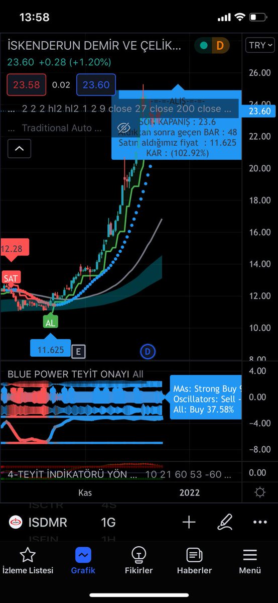 Cryptotradeniz1's tweet photo. Bistçiler sevgili ky dostum Blue Power Pro ile al sat yapacaksınız saatlerce grafik çalışma derdine son 
Çok yakında telegram kanalında aktif kullanama geçeceğiz
https://t.co/sfbQn49EQy
#BTC #Ethereum #doge #coin #Crypto #bist #BIST100Sirketler #gala #ftm https://t.co/GxhxHaF9DT https://t.co/cwyVffvrKM