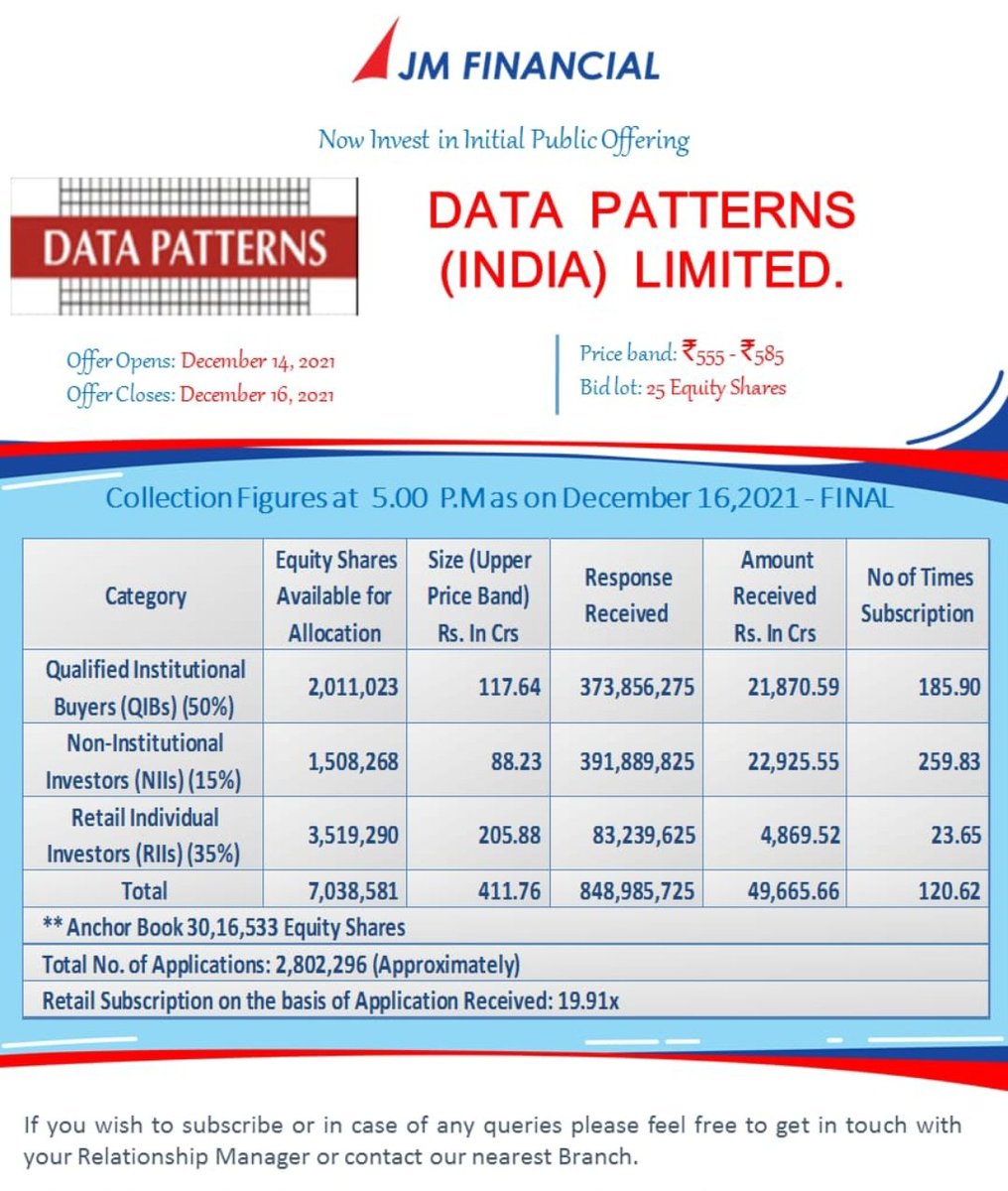 Team_IPOMantra's tweet photo. Data Patterns IPO final figures

@ipo_mantra https://t.co/eKxItS40Ue