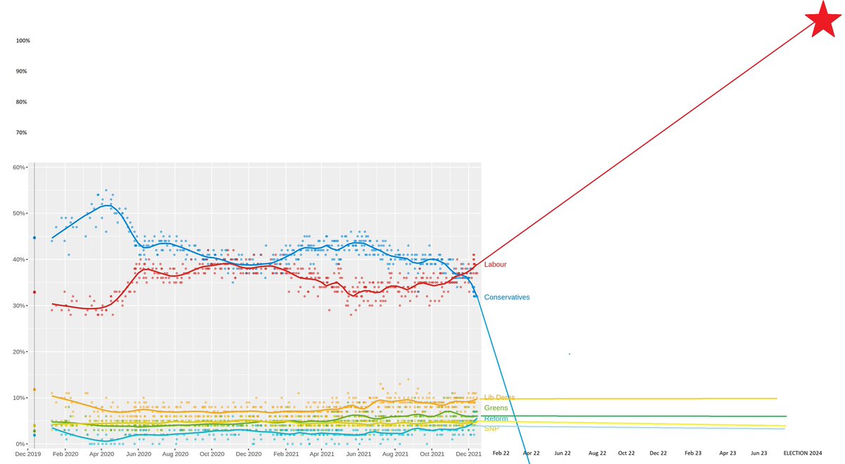 barlbarian's tweet photo. @BritainElects @Kantar https://t.co/TsPhxUIcjZ