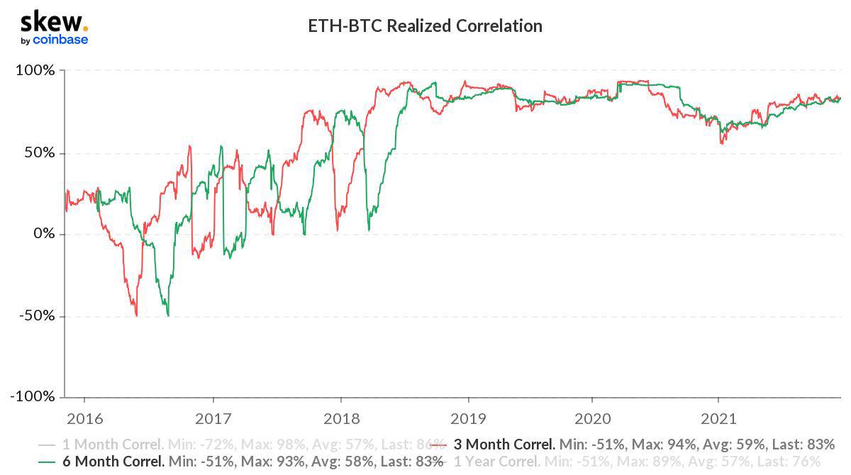 Ethereum continues to maintain a high correlation with Bitcoin. #btc #Bitcoin