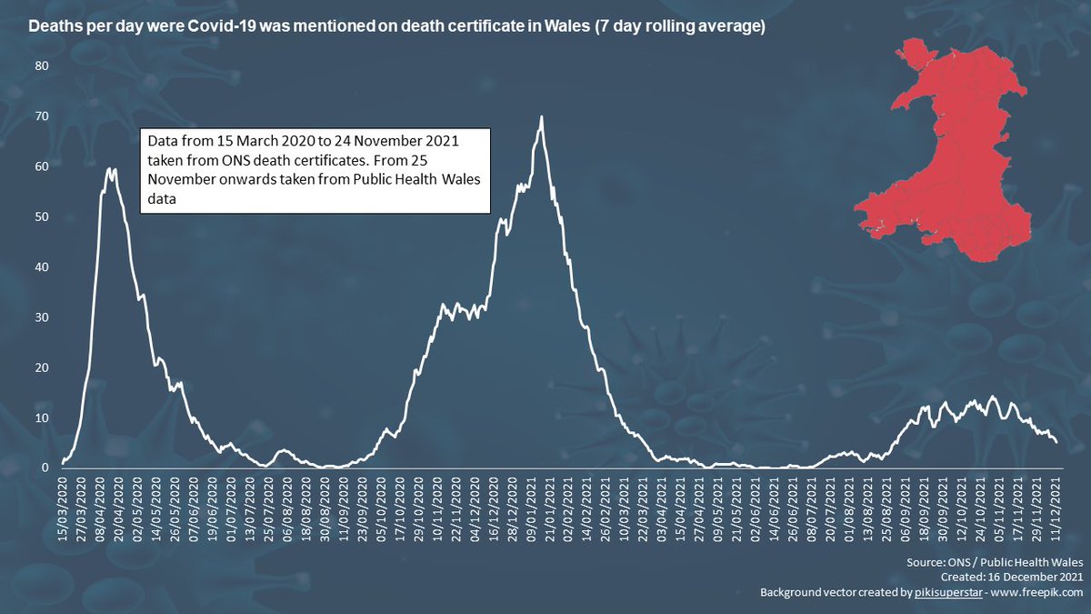🚨🚨 Zero #Covid19 deaths reported today in #Wales as the Welsh Government Cabinet meet to discuss Covid restrictions.

◼️ Deaths have been falling in recent weeks and are 81% lower than this time last year.

◼️ Patients in hospital lowest for 3 months.