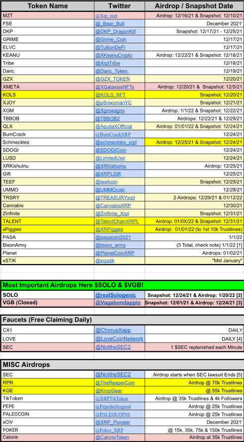 XRP_Airdrops's tweet photo. 🎈🎁📜#Airdrop Spreadsheet UPDATE 📜🎁🎈

📢 UPDATE!
New Token(s) added: $KGE

📜 Spreadsheet: https://t.co/lRAM9bJZK5

🗓️ Current (12/16/21) Airdrop Schedule Below

Tips Appreciated: https://t.co/uuyA9zAgND
Follow, ♻️ &amp; ❤️ for more! https://t.co/2kL953rAIq