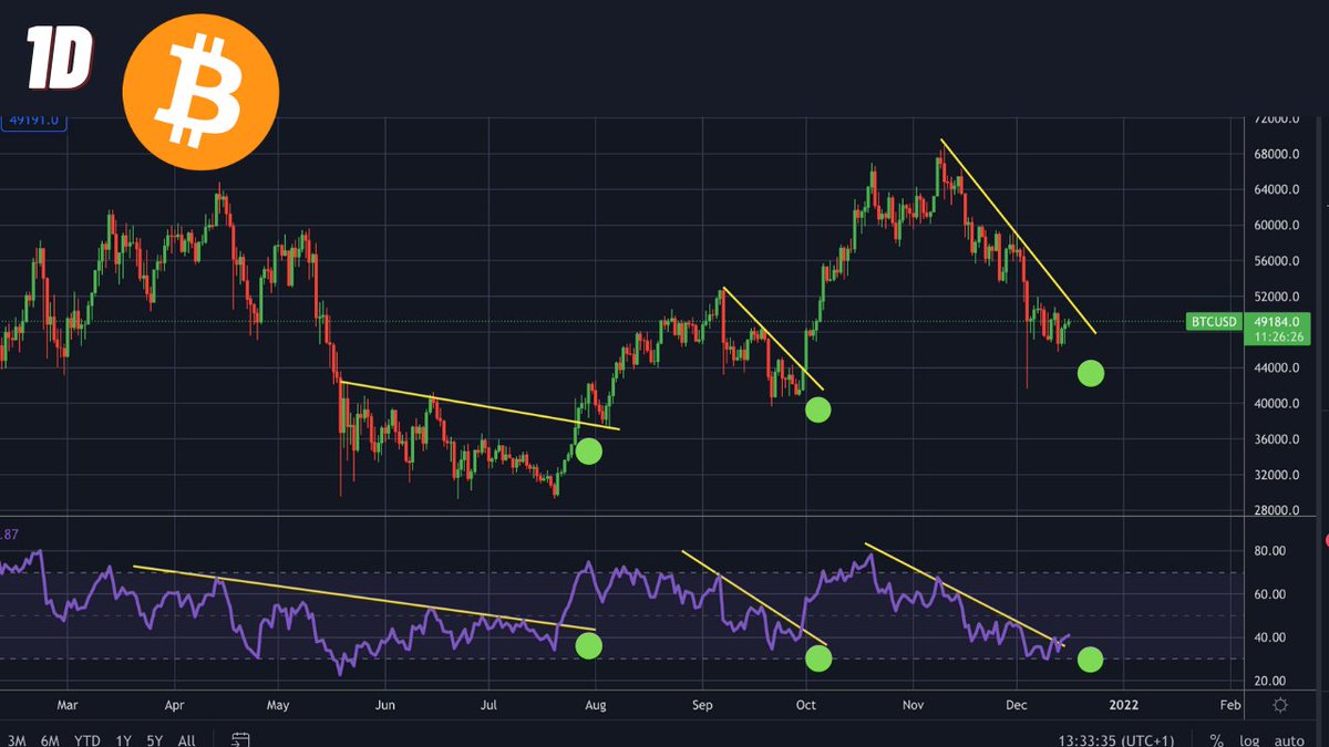 It looks like #Bitcoin is on the verge of a potential reversal looking at the daily rsi breaking resistance of lower highs..