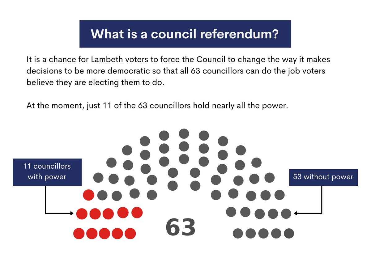 lambethref2022's tweet photo. A referendum is a chance for Lambeth voters to force the council to change the way it makes decisions.

Sign the petition here today: https://t.co/17Zkp04d2k

#LambethRef2022 #Lambeth https://t.co/oxjsDhoEBg