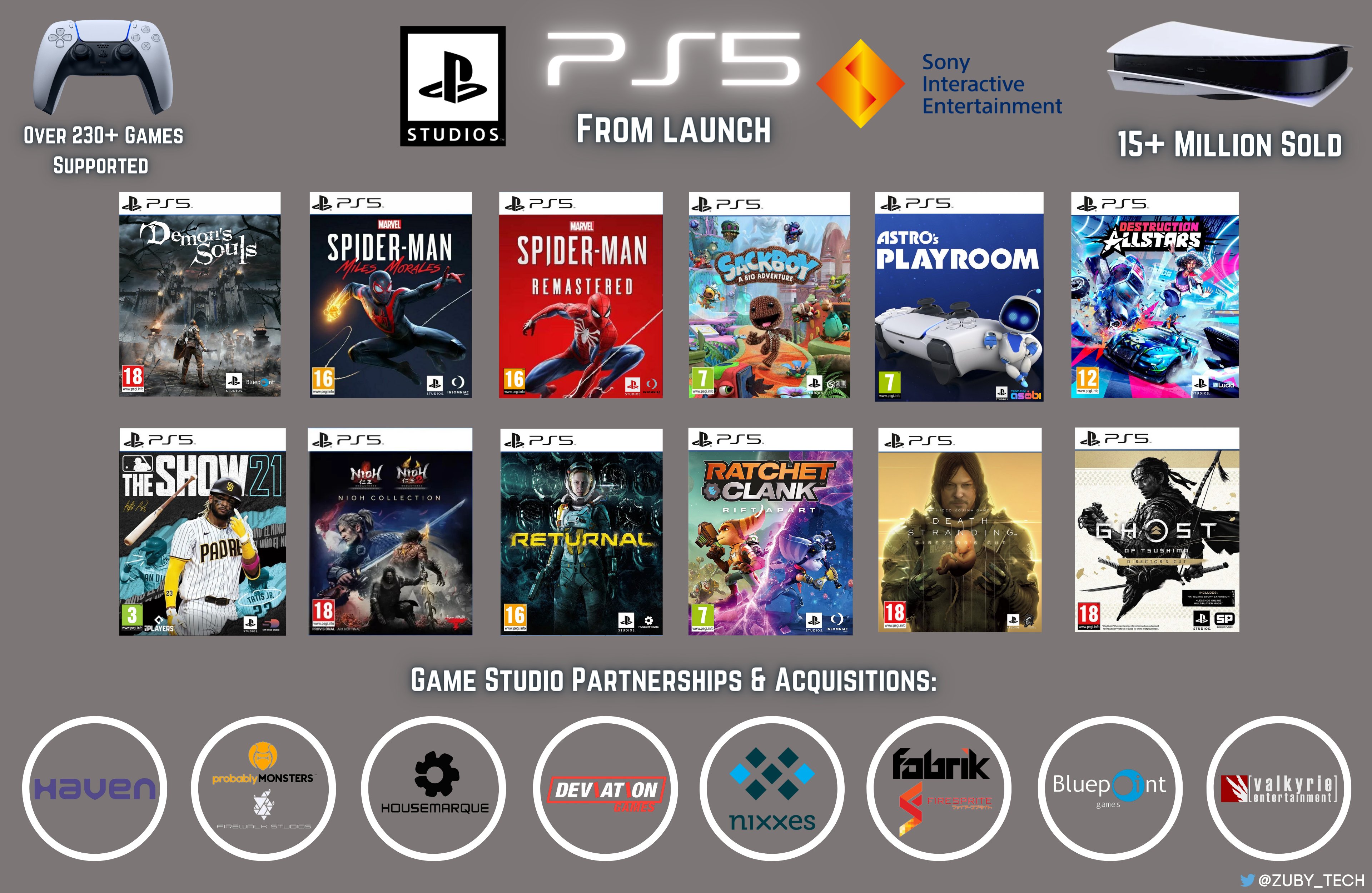 Zuby_Tech on X: PlayStation Store Top Downloads, Free To Play PS5